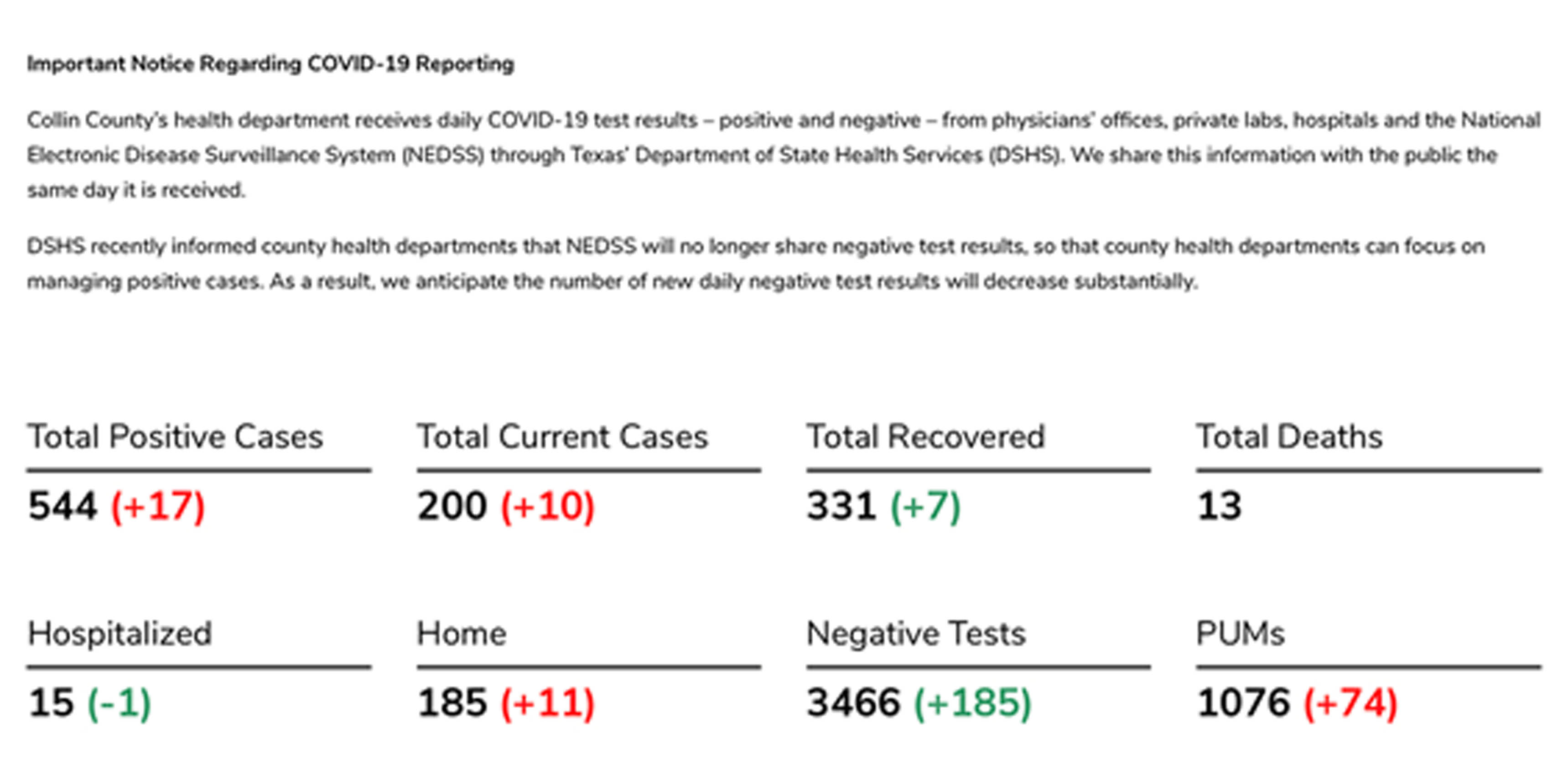 Monmouth County Reports Total of 647 COVID-19 Cases as of Friday