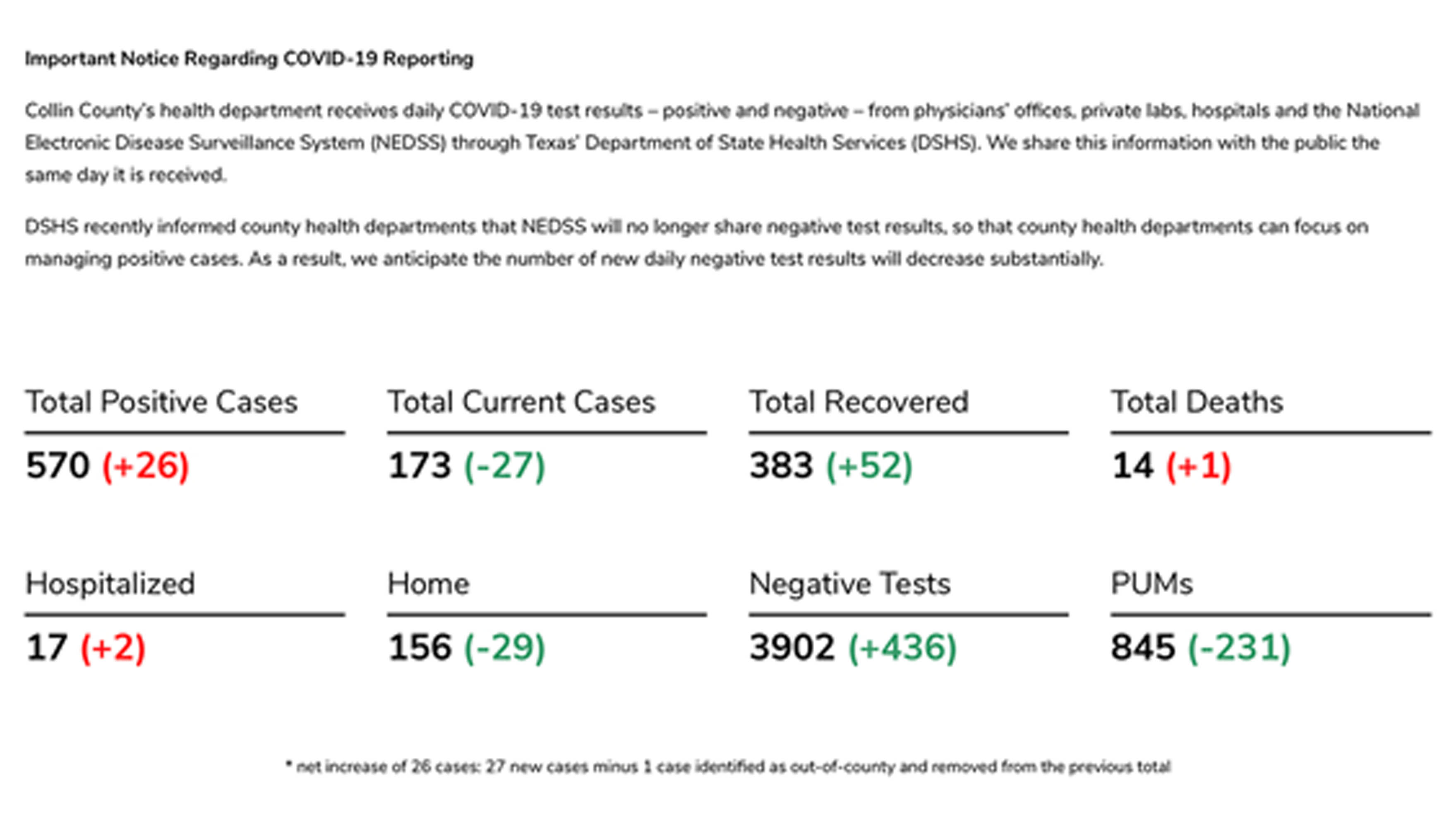 Coronavirus Test Negative Report