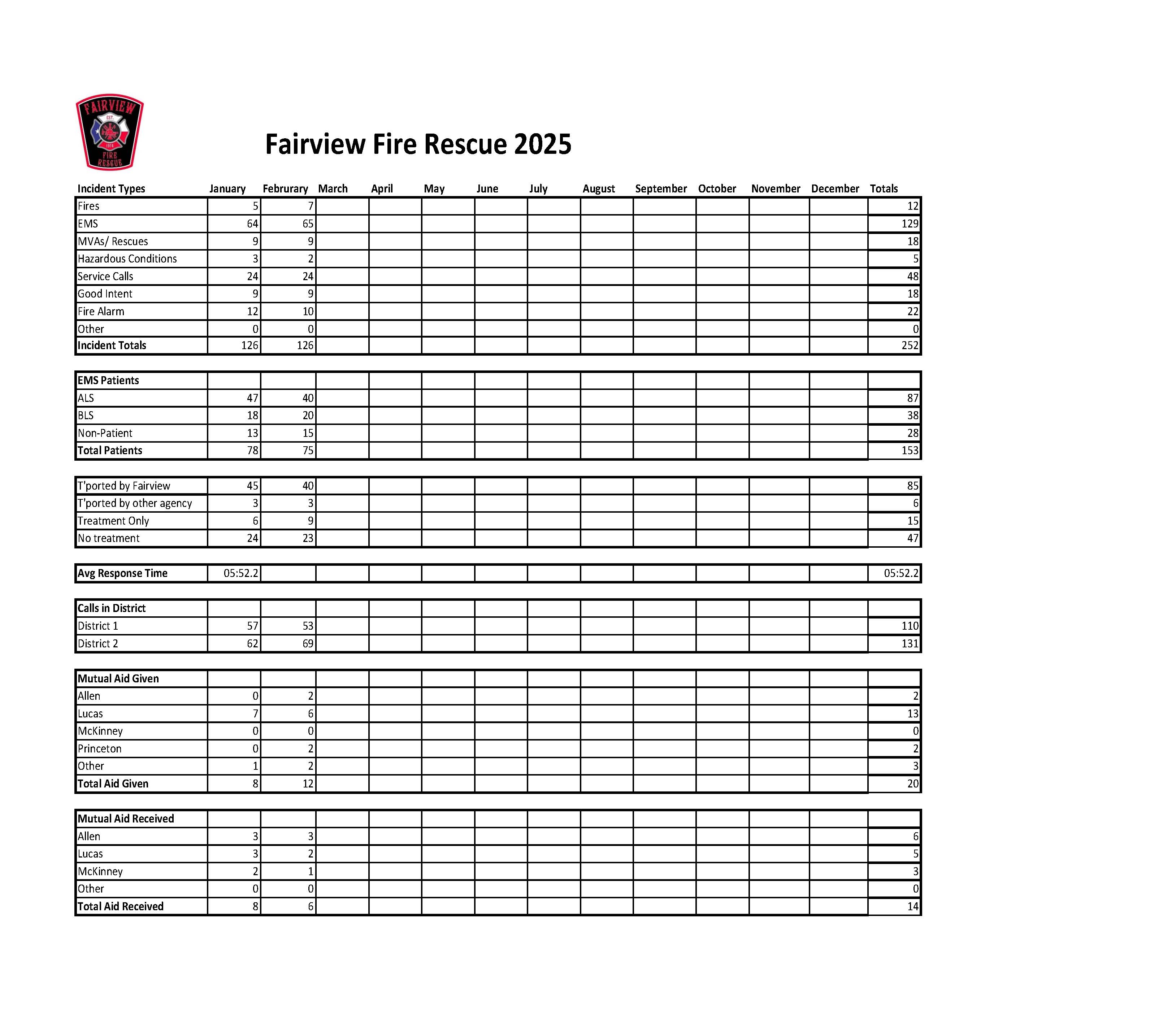 February 2025 Monthly Fire Report