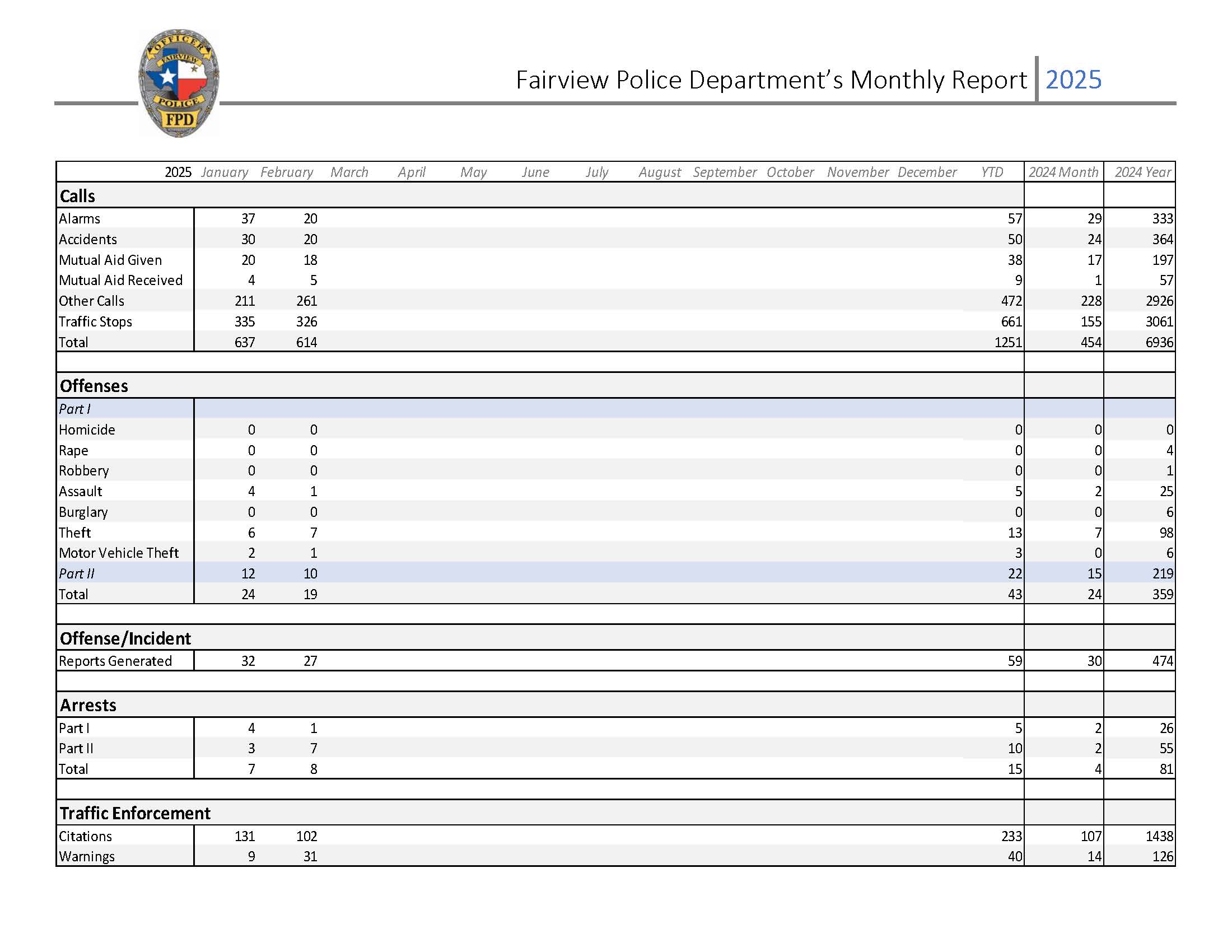 February 2025 Monthly Police Report