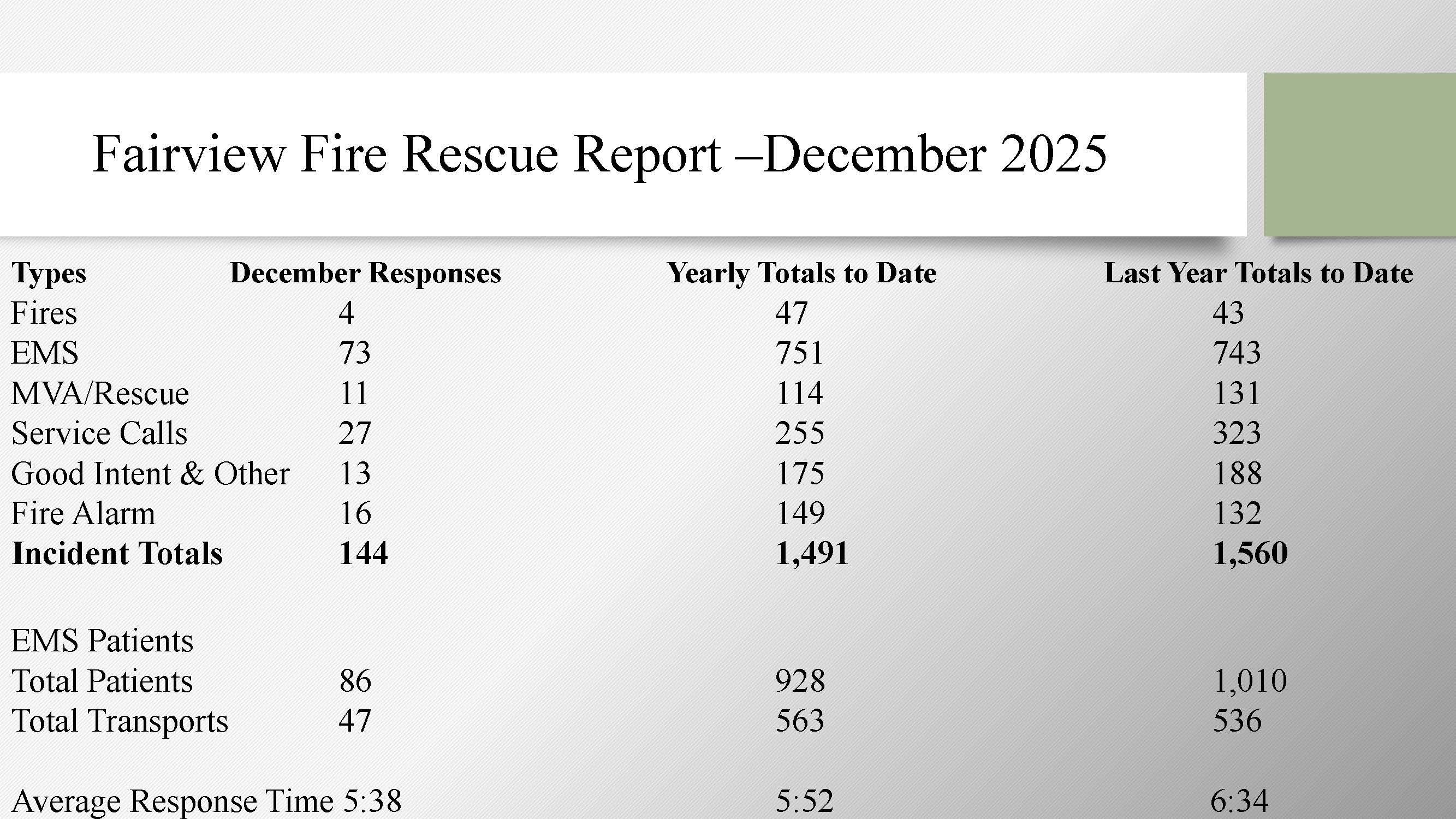 Fire Report for February 2026