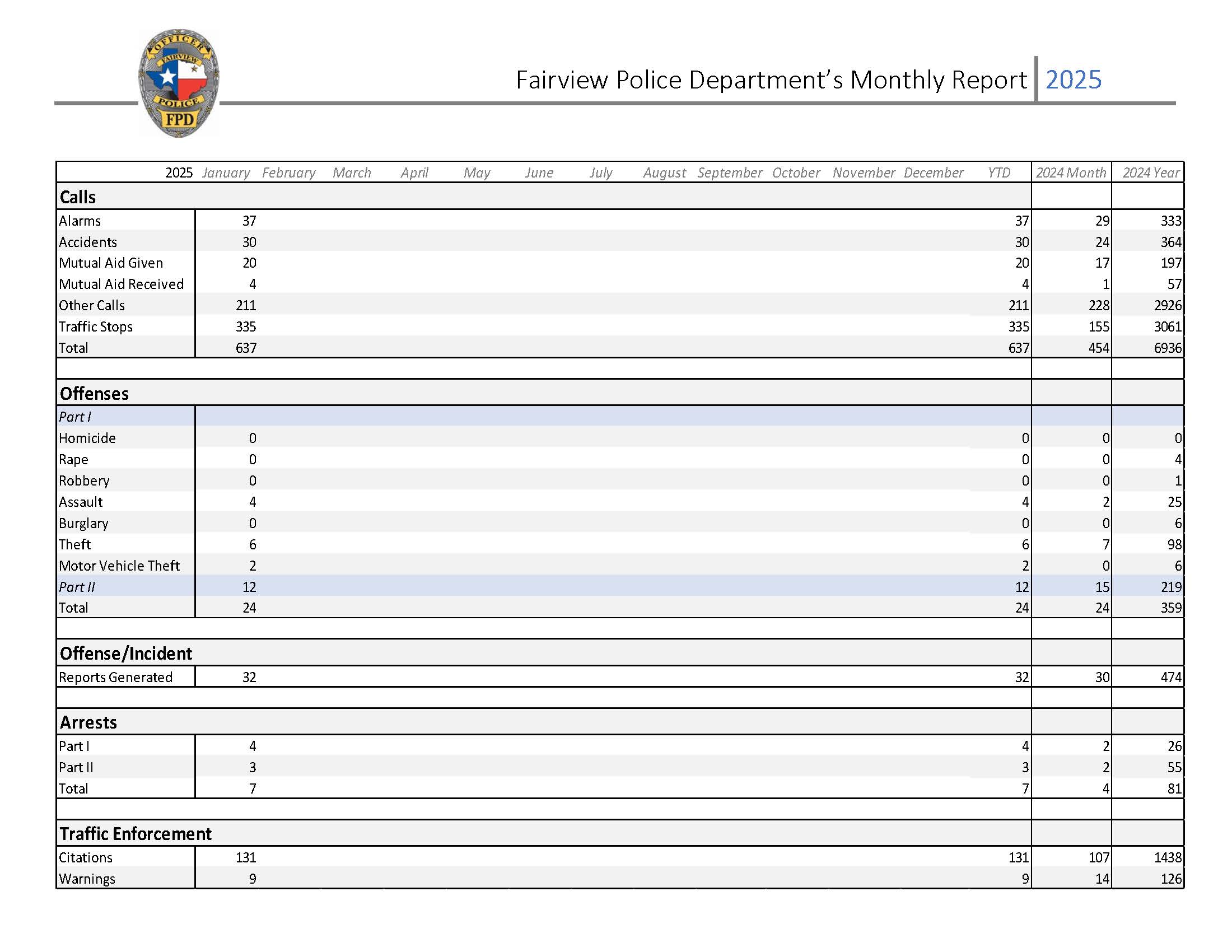 January 2025 Monthly Police Report