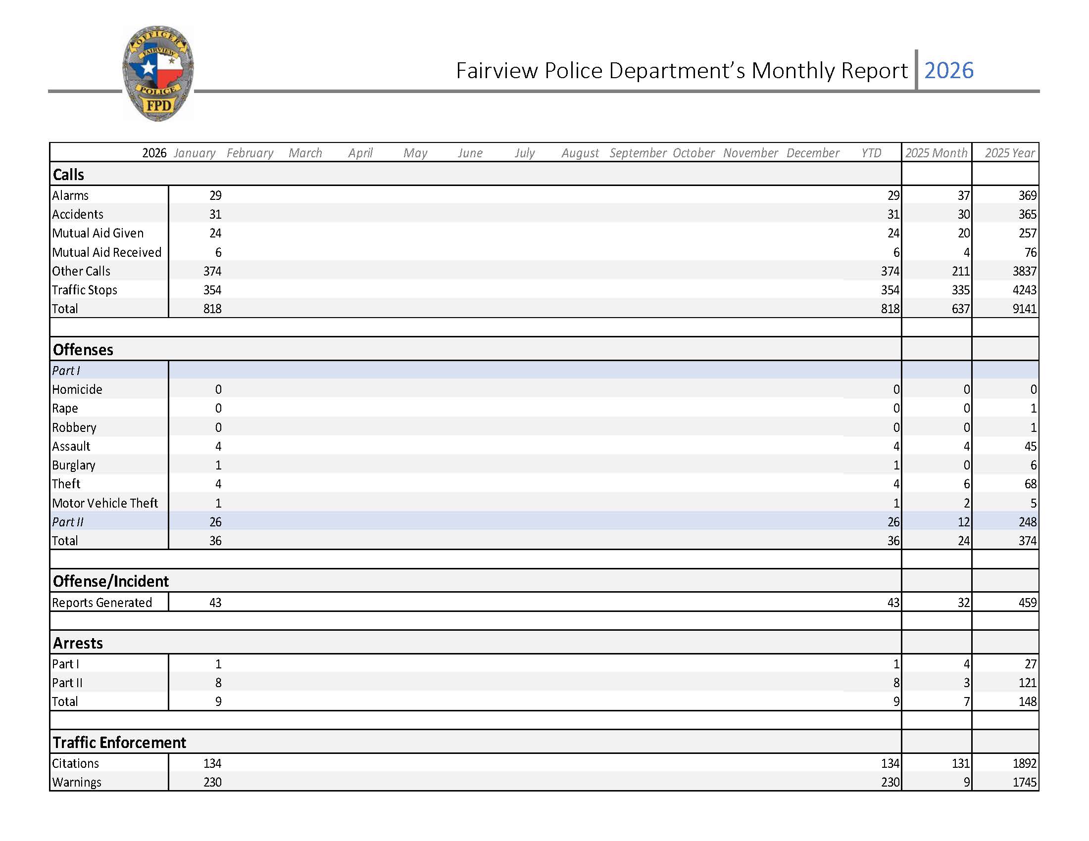 January 2026 Monthly Police Report