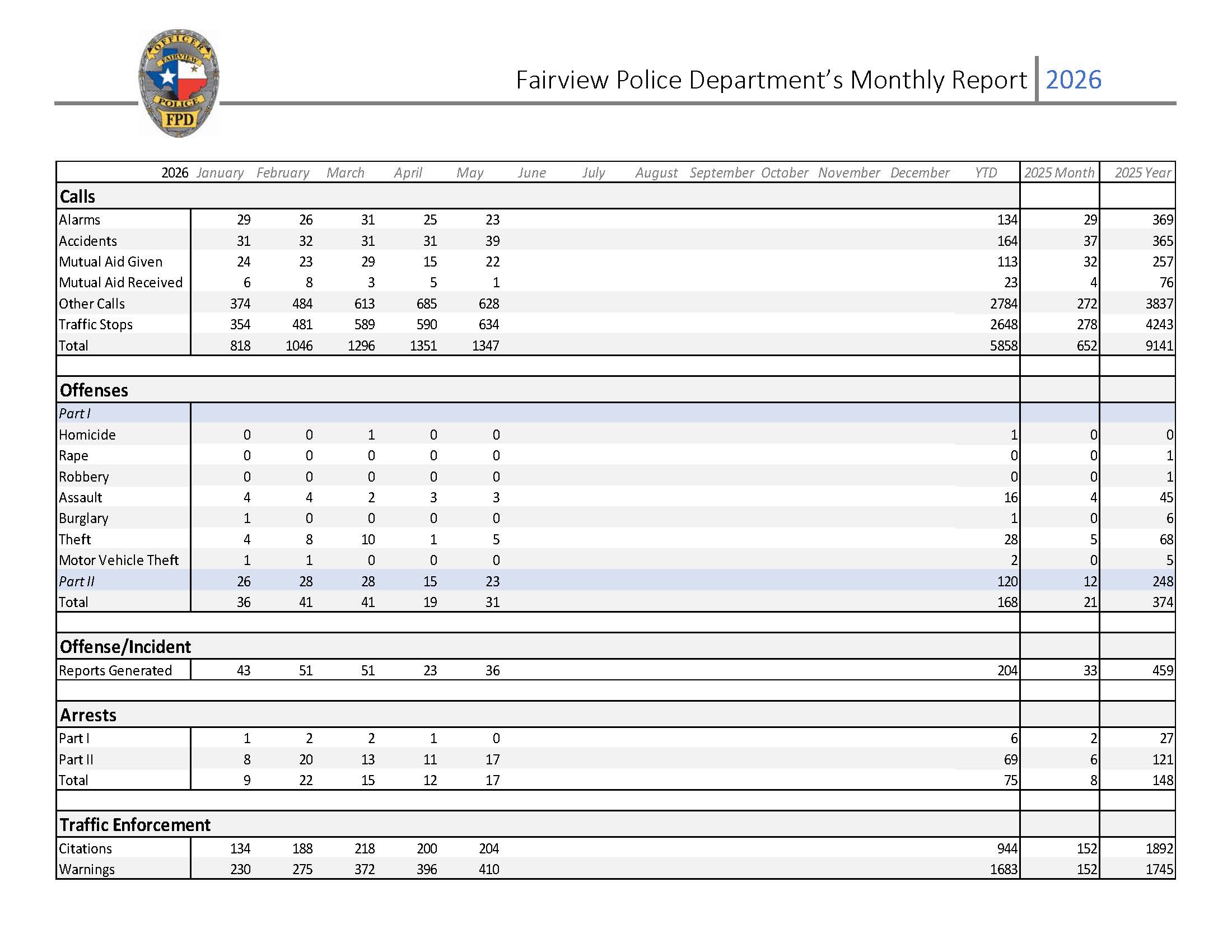 July 2026 Monthly Police Report