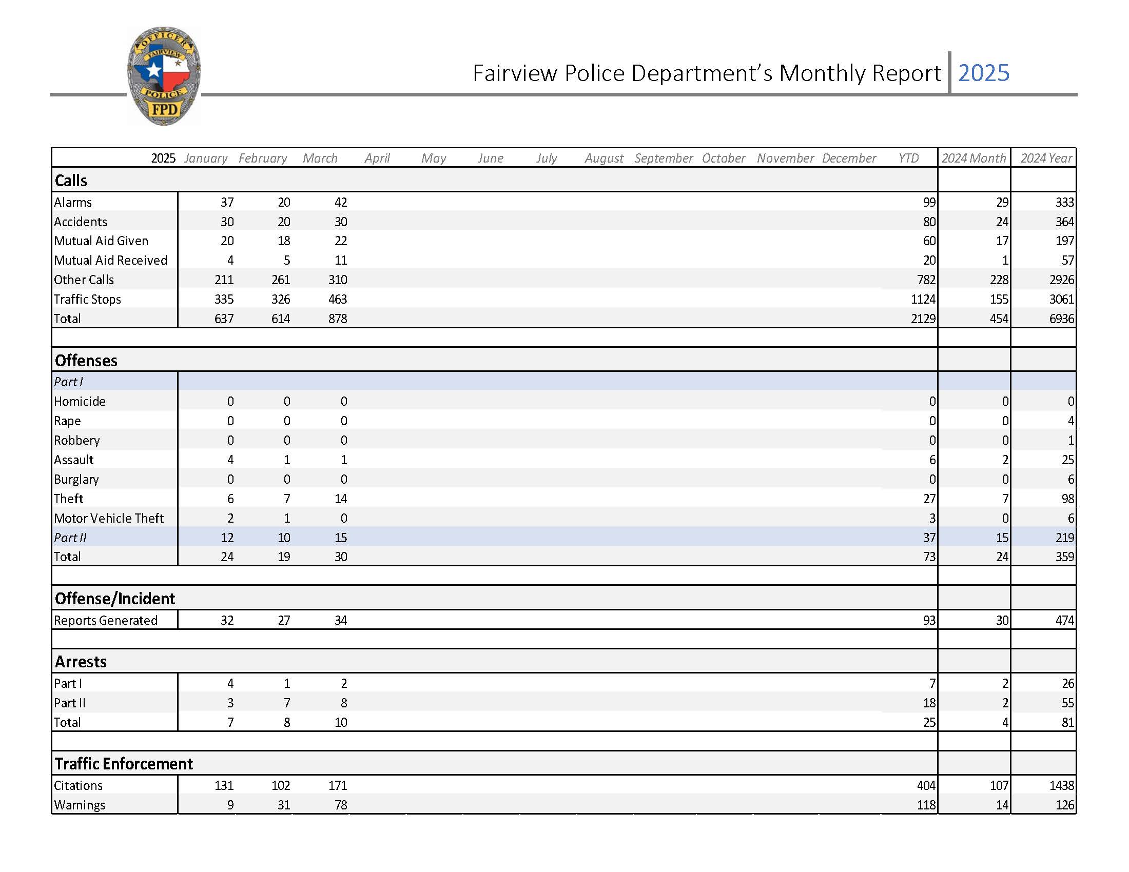 March 2025 Monthly Police report