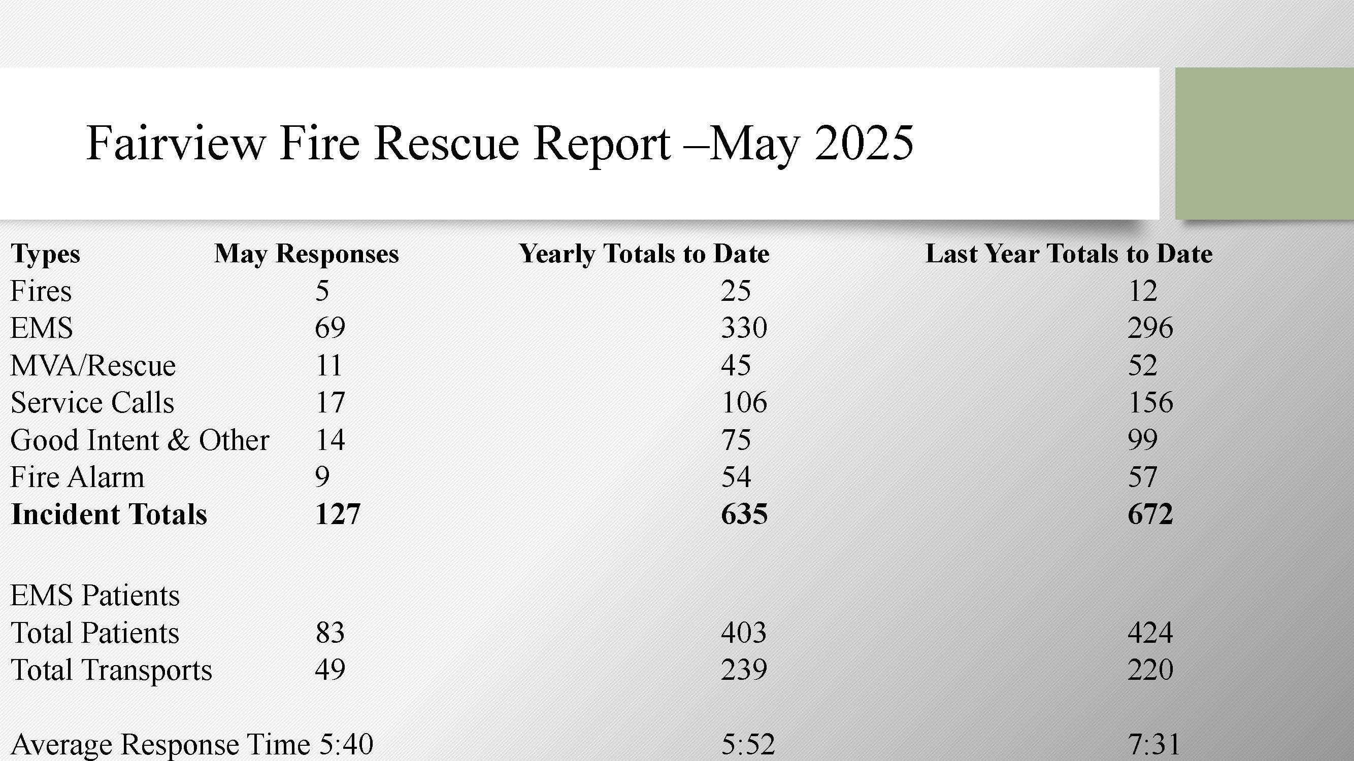 May 2025 Fire Report