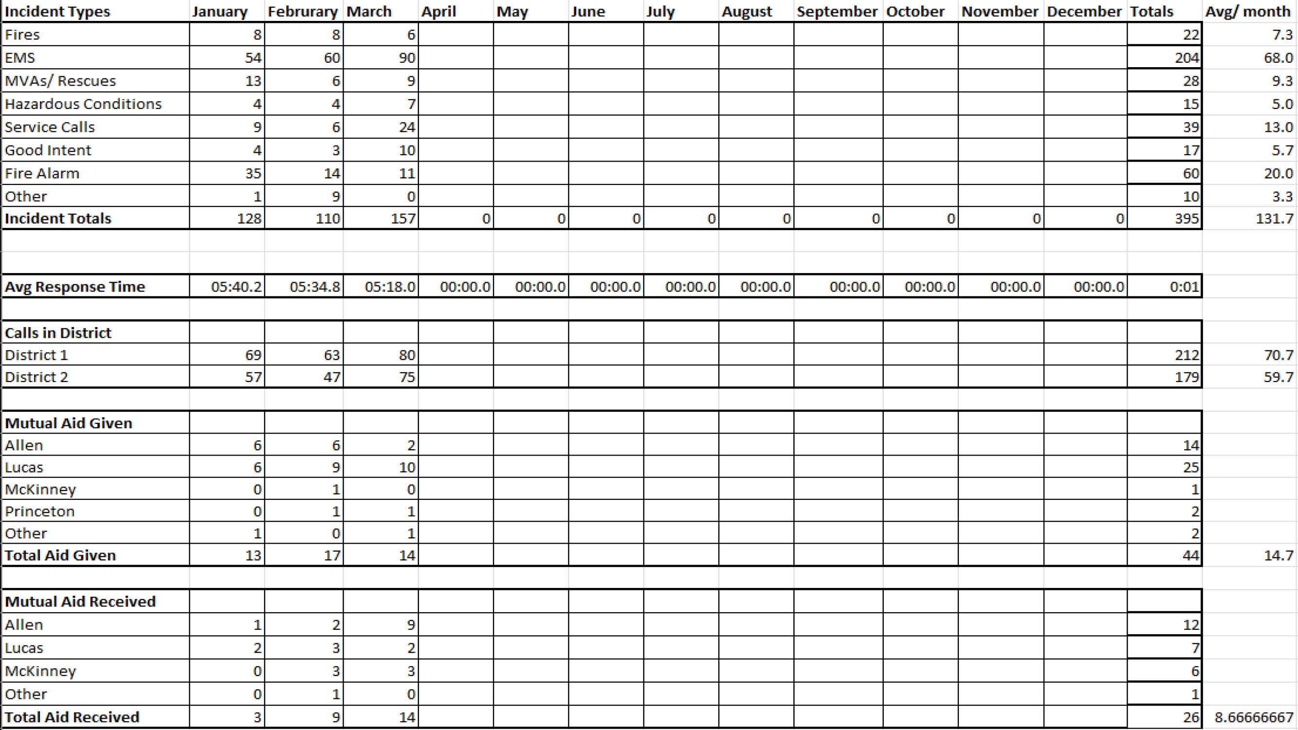 May 2026 Fire Report