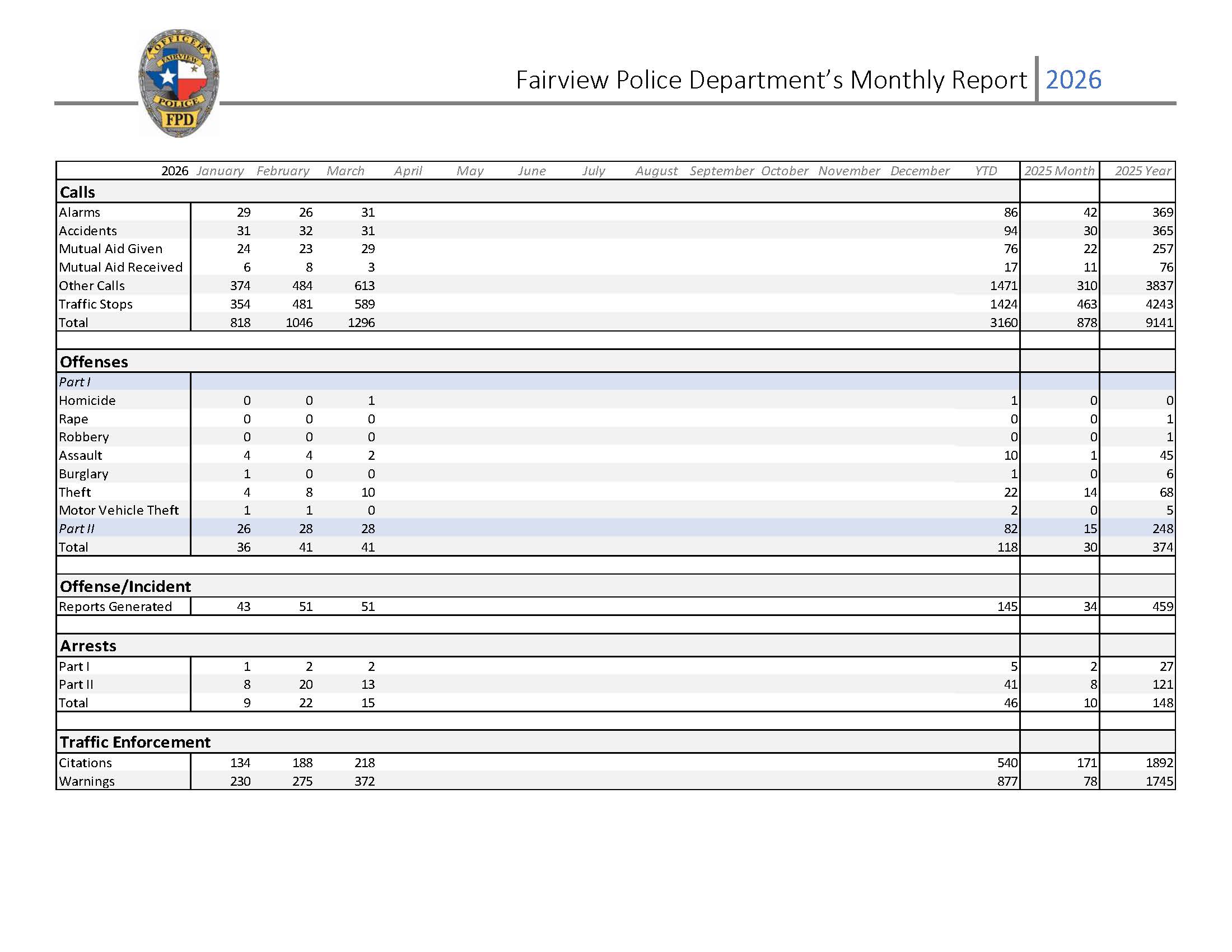 May 2026 Monthly Police Report