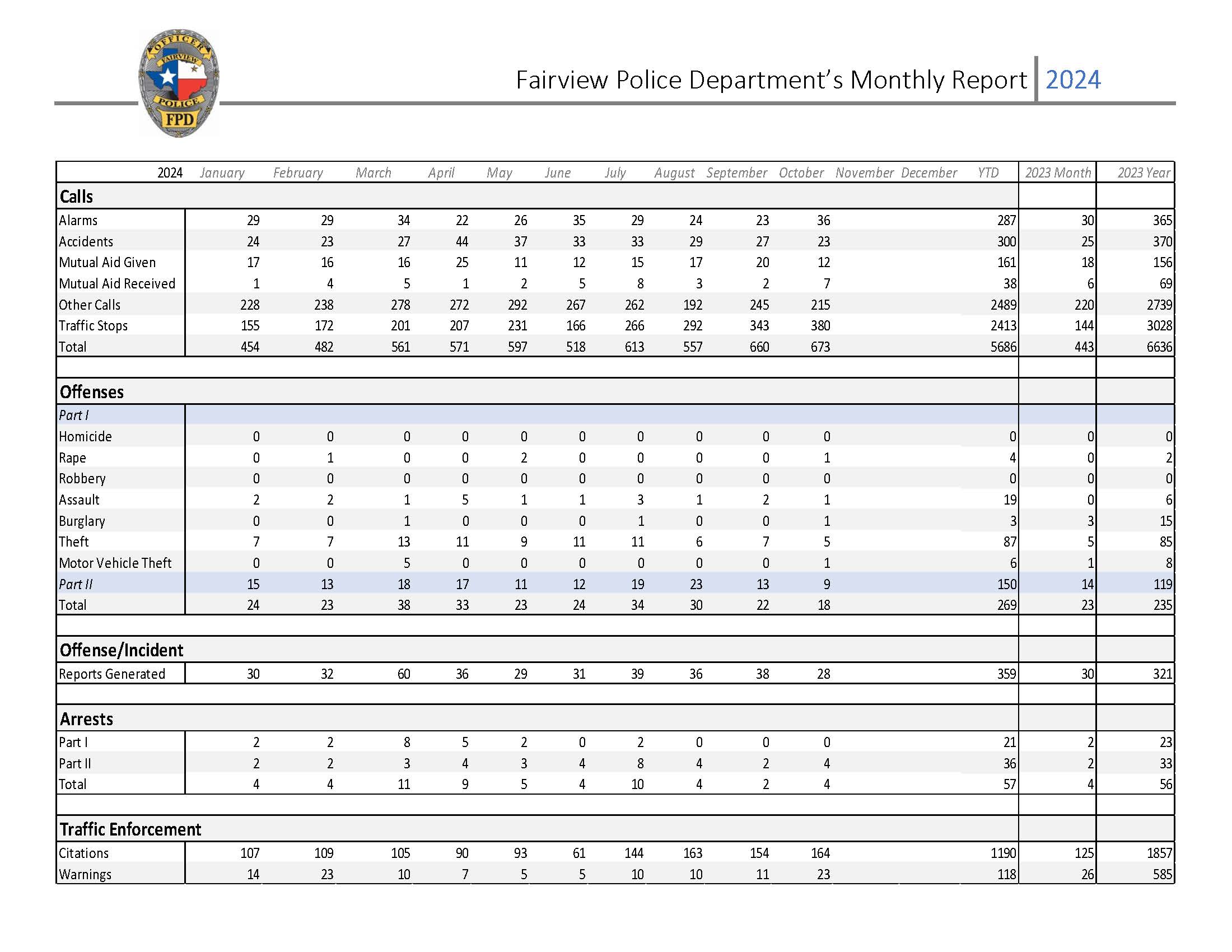 October 2024 Police Monthly report