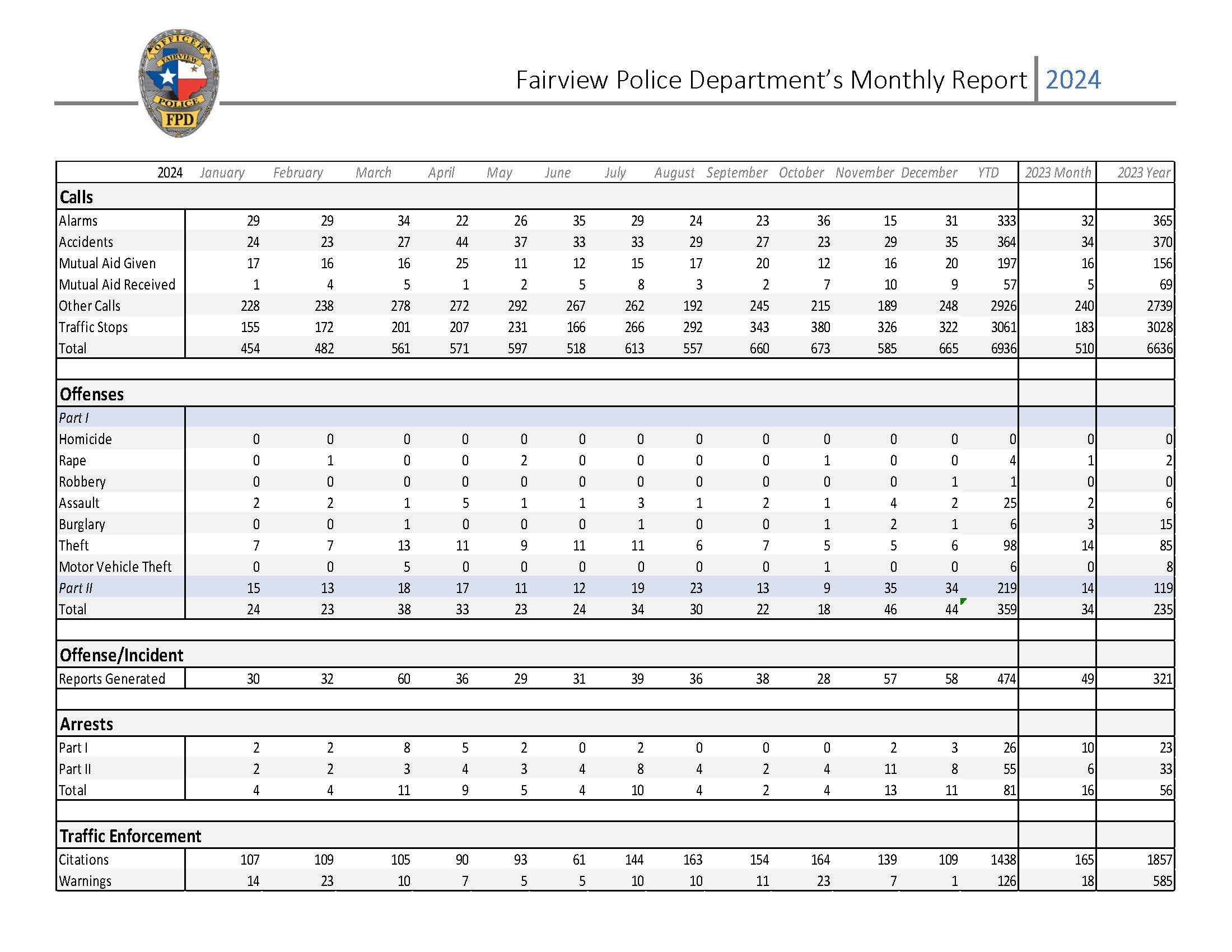 Police Monthly Report Dec 2024