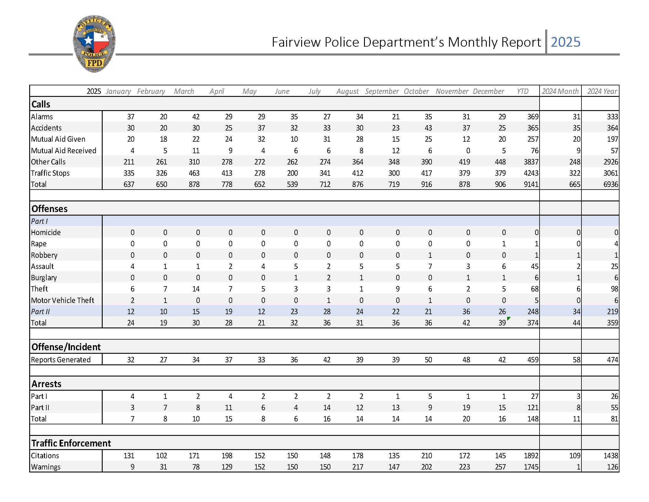 Police Monthly Report for February 2026