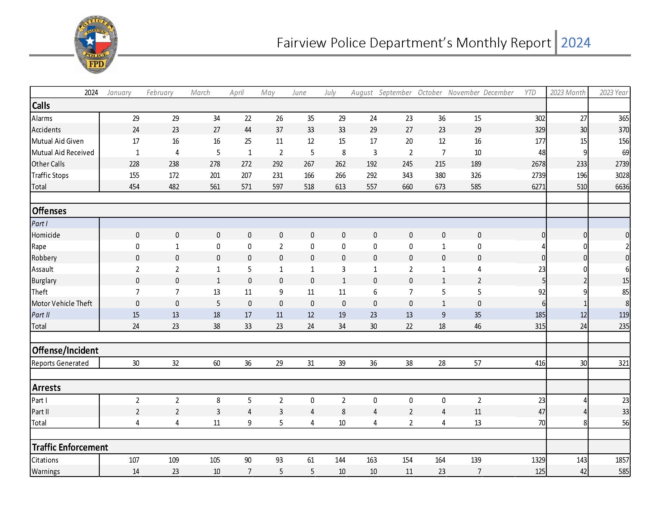 Police November 2024 Monthly report