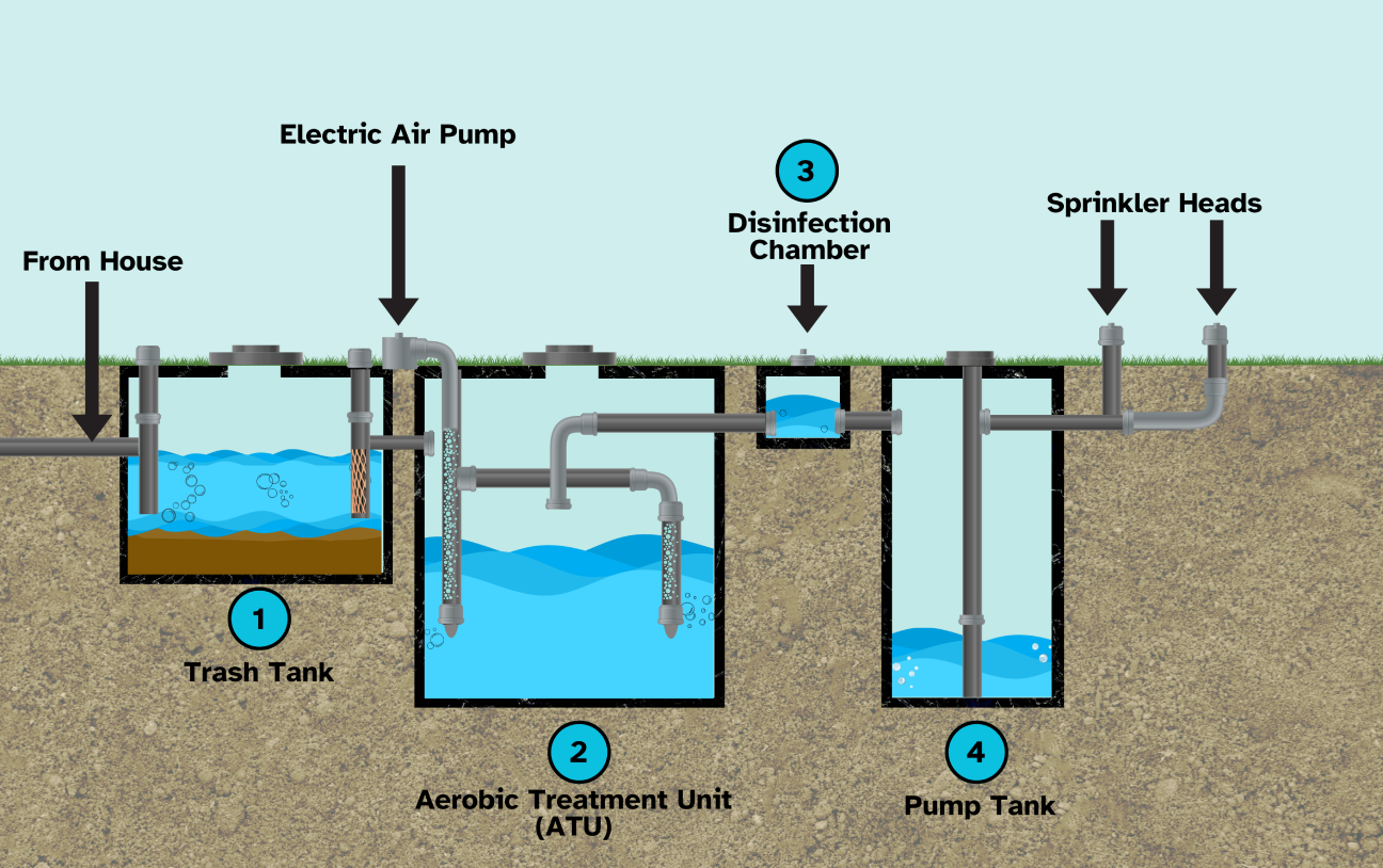 An image depicting simplified elements of an OSSF system, including the trash tank chamber, electric air pump, aerobic treatment unit, disinfection chamber, pump tank and sprinkler heads